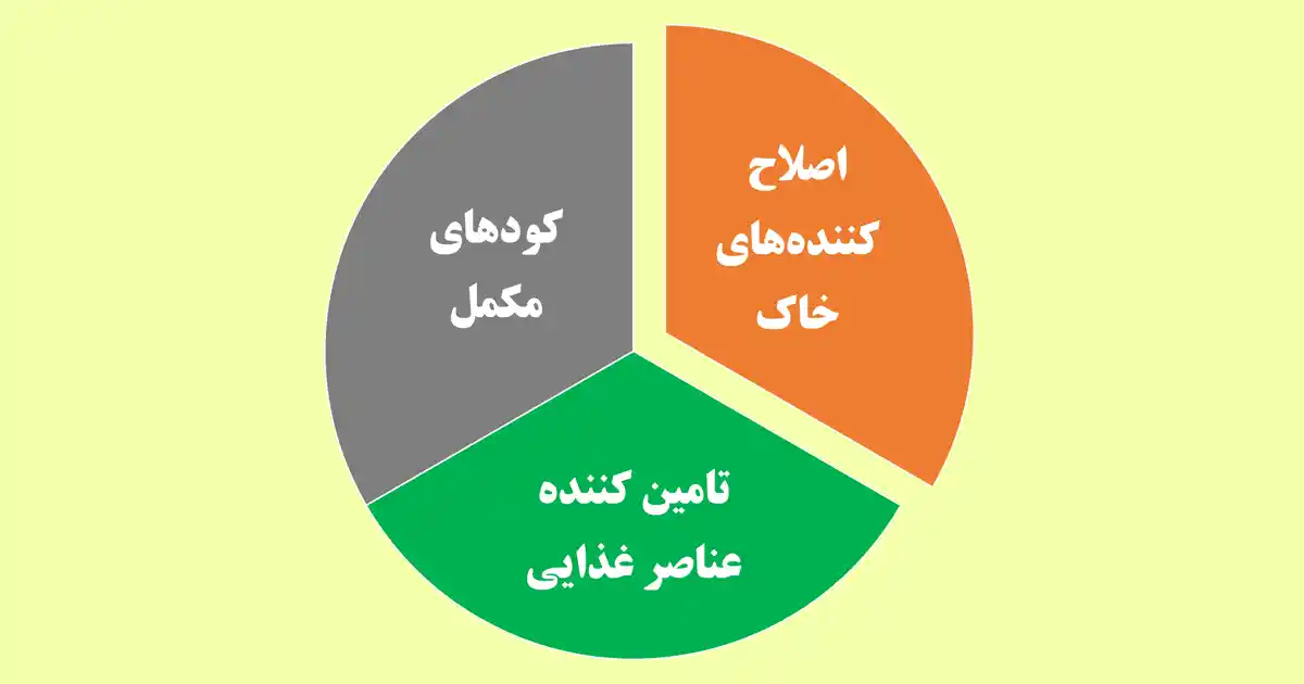 طبقه‌بندی انواع کودهای کشاورزی براساس عملکرد آنها