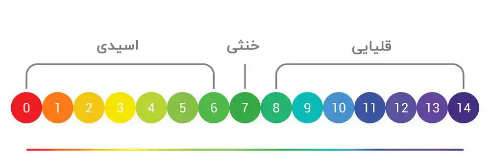 اسیدیته (pH) خاک