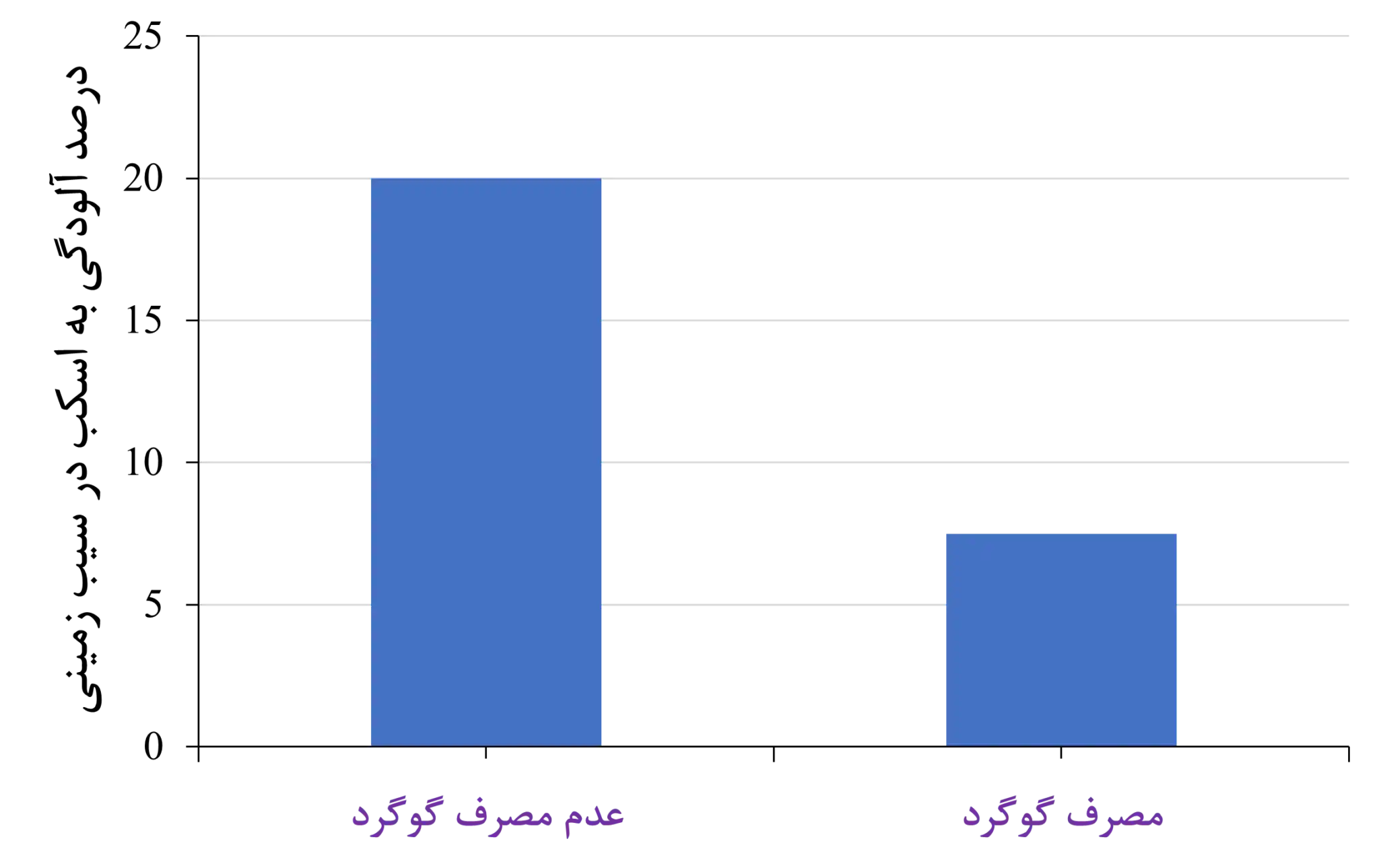 نقش گوگرد در کنترل اسکب سیب زمینی